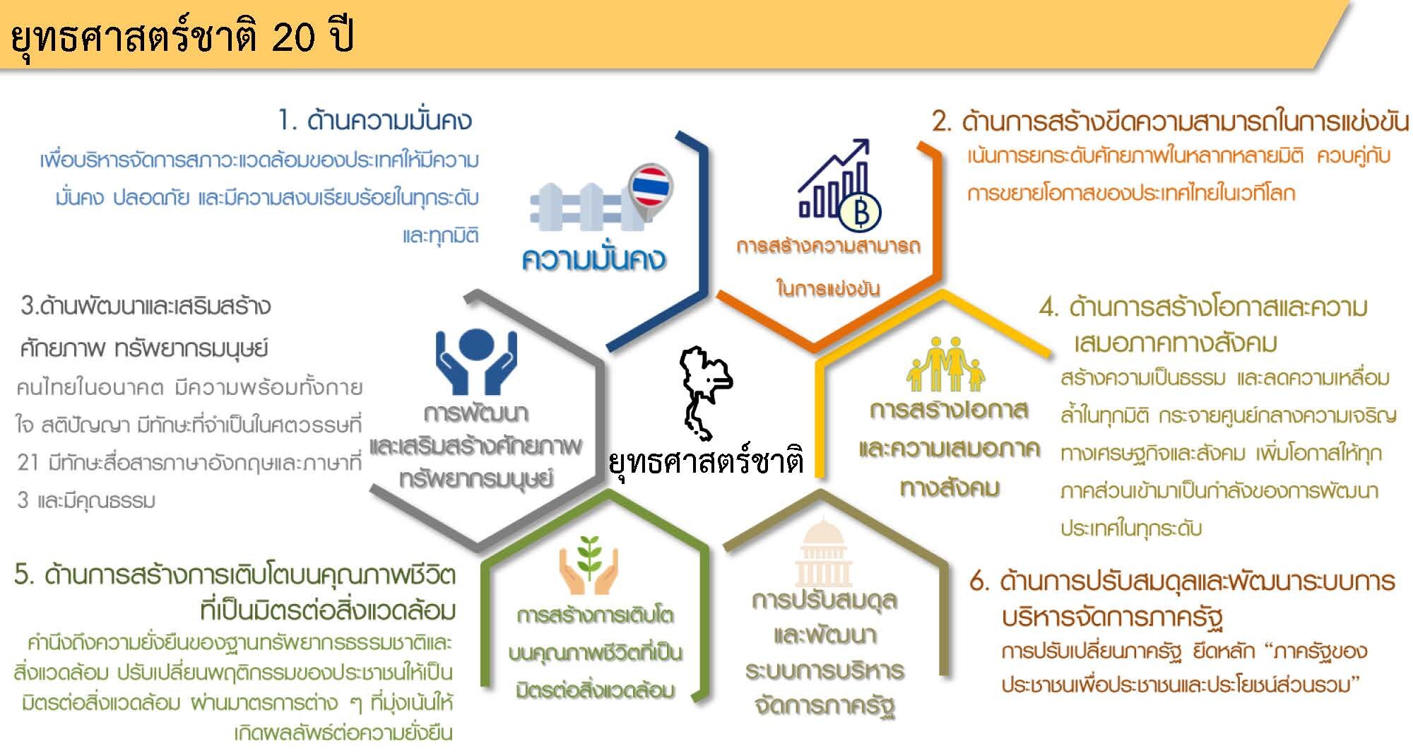 ยุทธศาสตร์ 20ปี