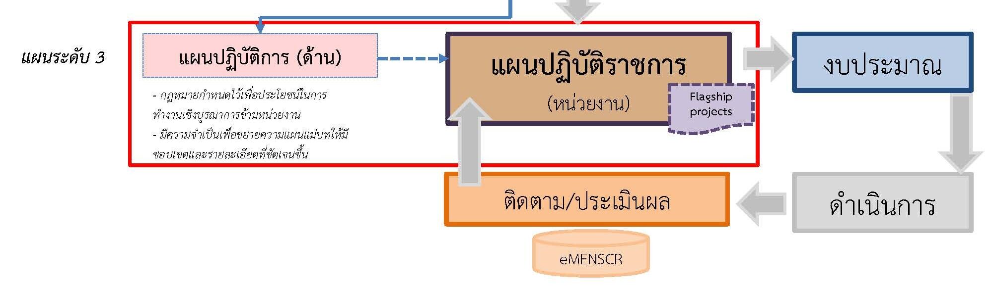 การขับเคลื่อนยุทธศาสตร์ชาติผ่านแผนสามระดับ