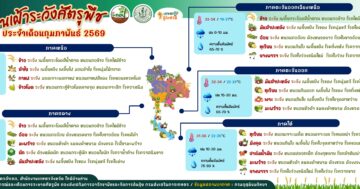 เตือนเฝ้าระวังศัตรูพืช ประจำเดือนกุมภาพันธ์ 2569