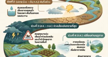 คาดการณ์ฤดูฝน ปี 2569 และแนวทางปฏิบัติสำหรับเกษตรกร
