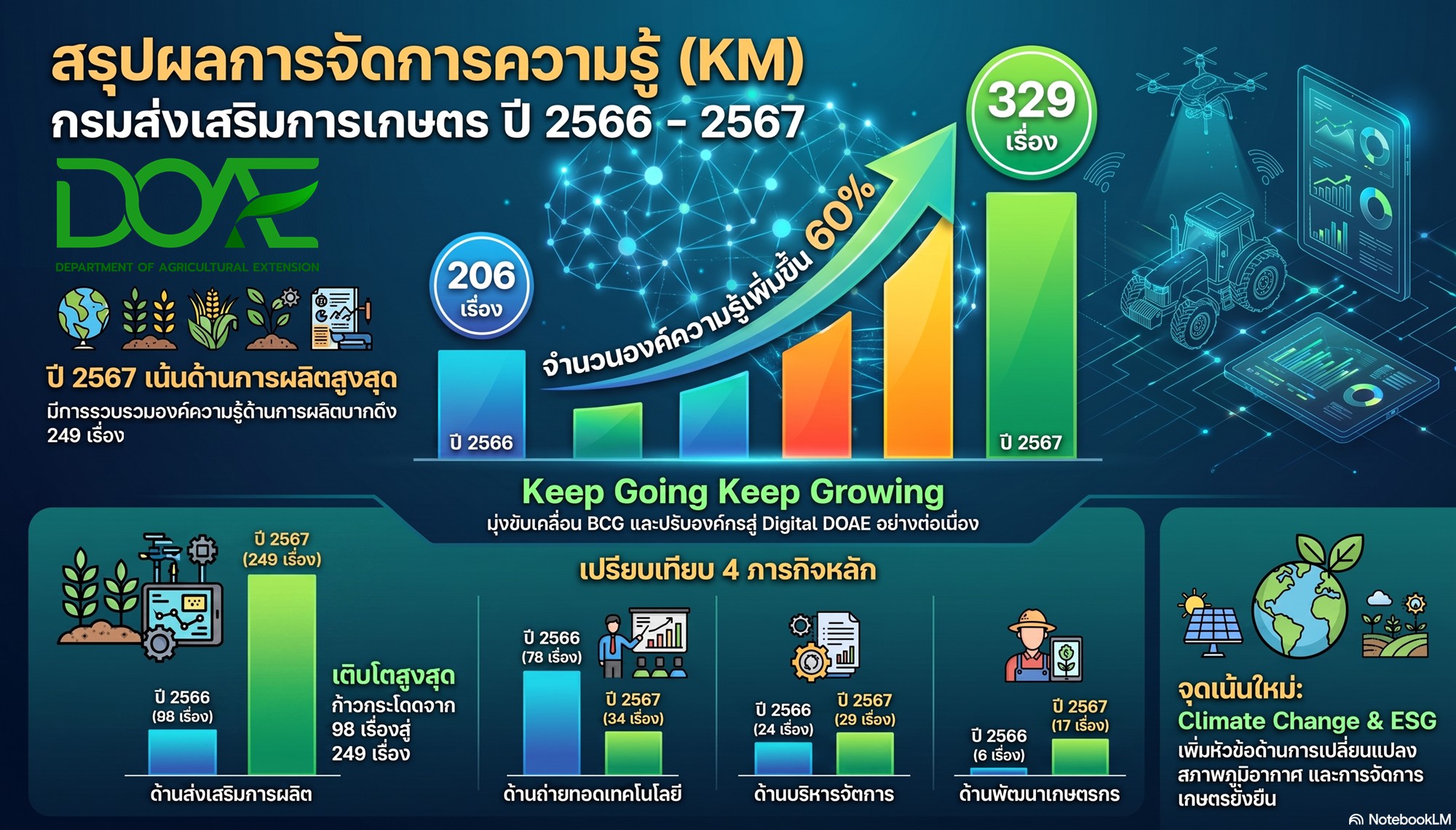 ถอดบทเรียนการจัดการความรู้ ตาม SECI Model