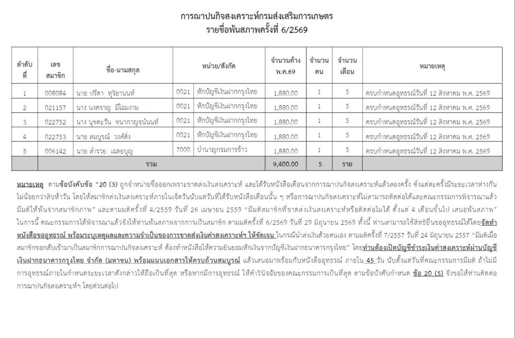 รายชื่อพ้นสภาพครั้งที่ 06/2569
