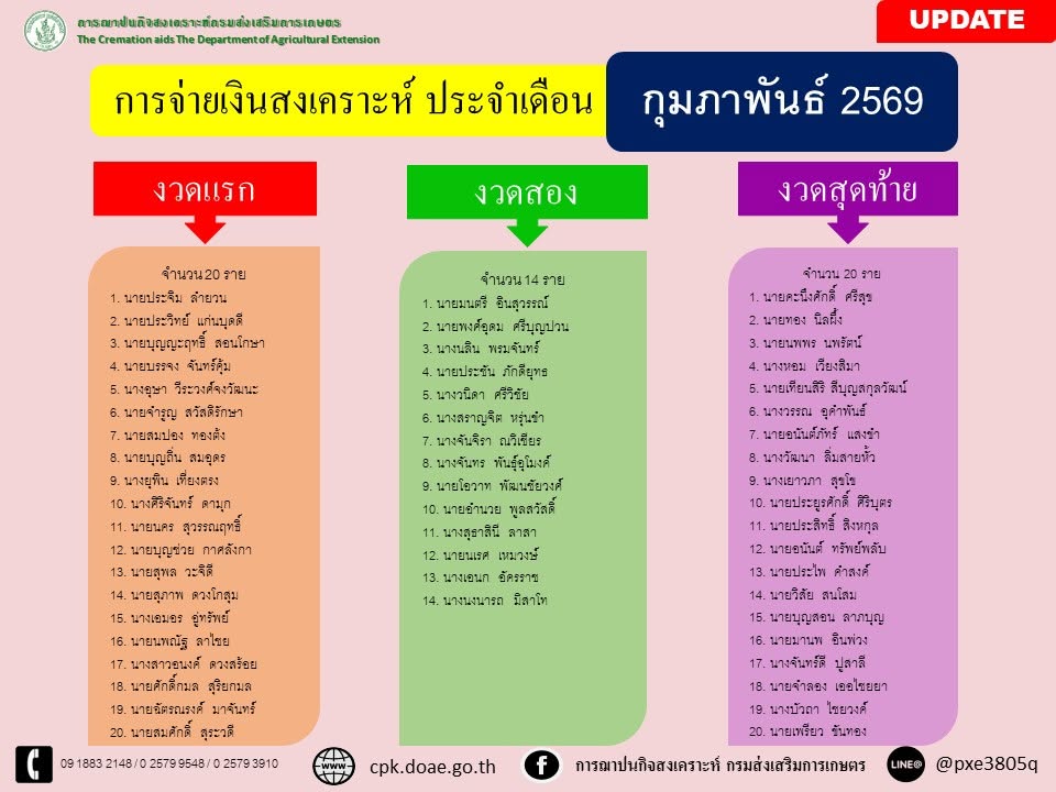 การจ่ายเงินสงเคราะห์เดือน2/69