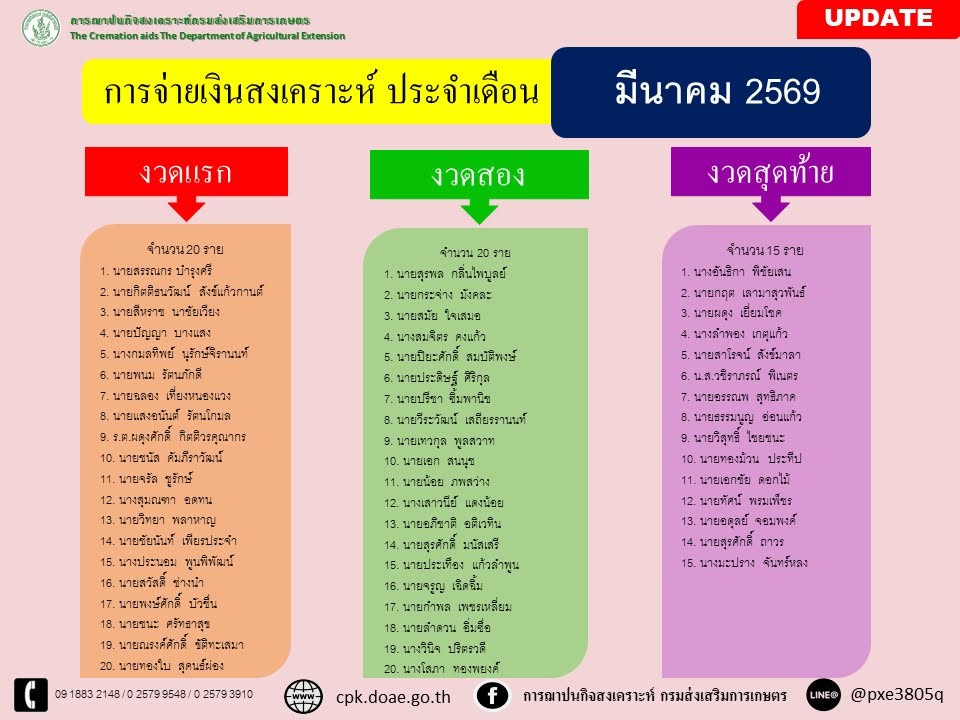 การจ่ายเงินสงเคราะห์เดือน3/69