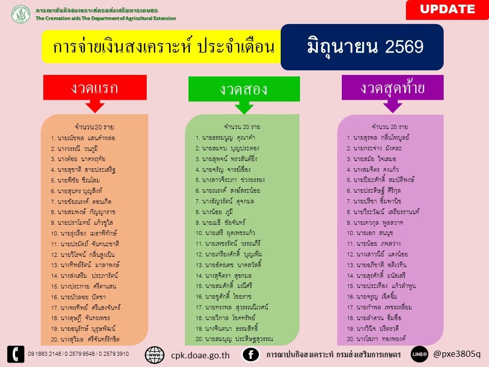 การจ่ายเงินสงเคราะห์เดือน6/69